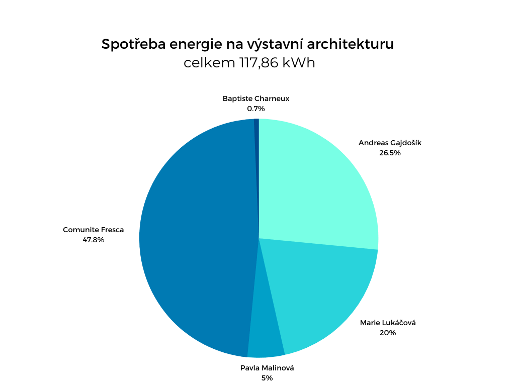 Ilustrační obrázek pro architektura-v-procentech.png